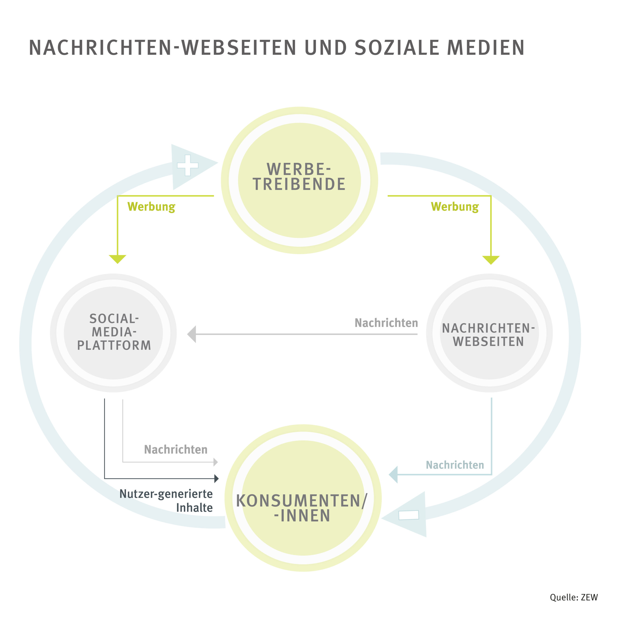 Medien Kreislauf