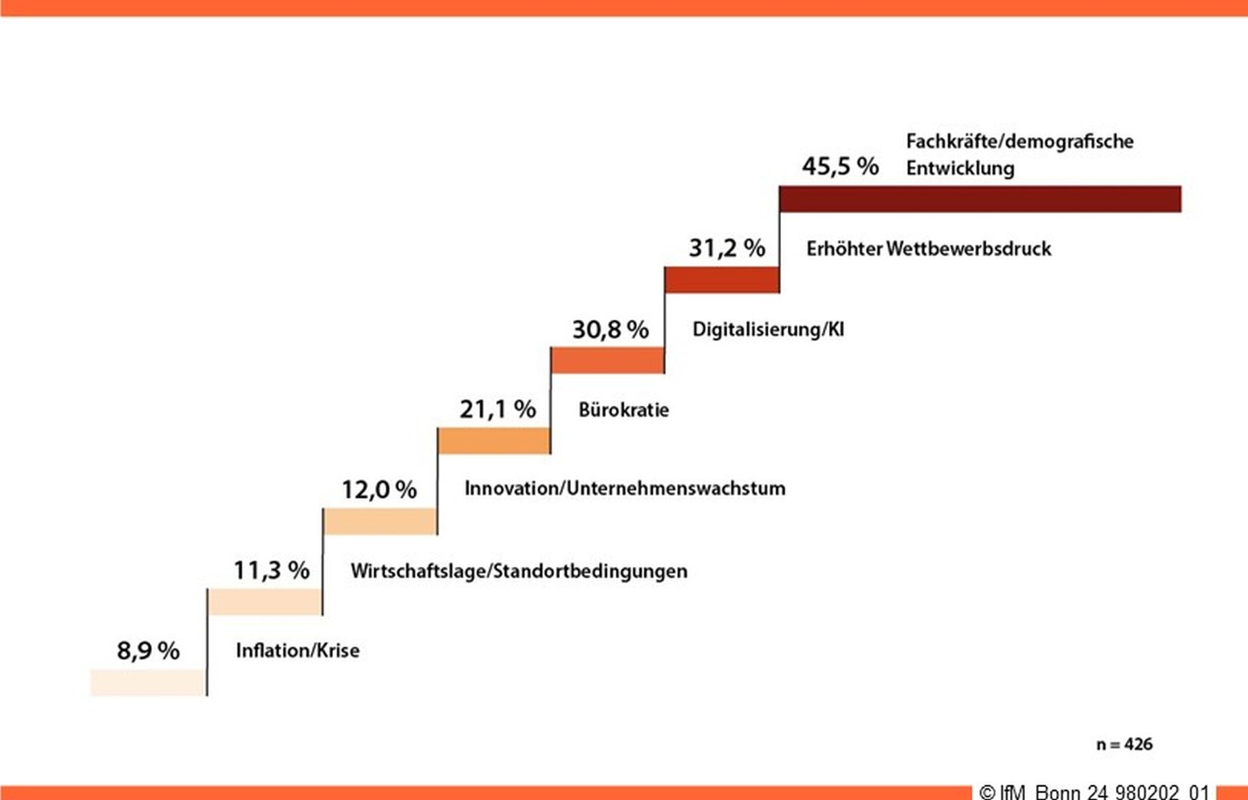 Die größten Herausforderungen 2024 Fachkräftemangel und zunehmender Wettbewerbsdruck