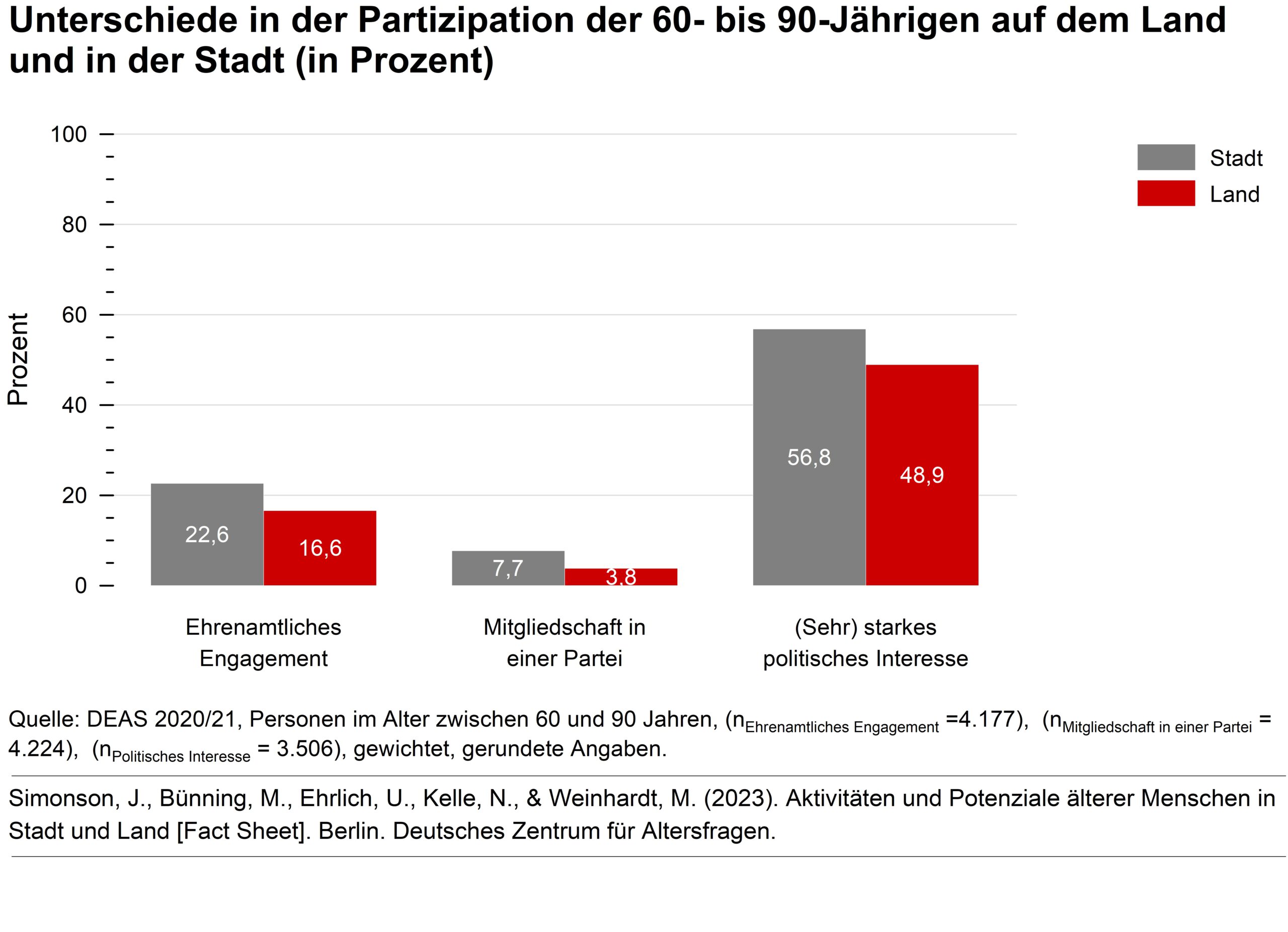 Ältere Menschen bringen sich aktiv in die Gesellschaft ein – in der Stadt noch mehr als auf dem Land