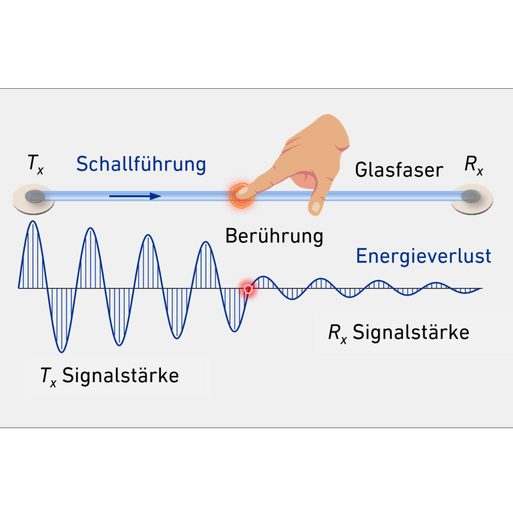 Grafik mit Signalzeichnung