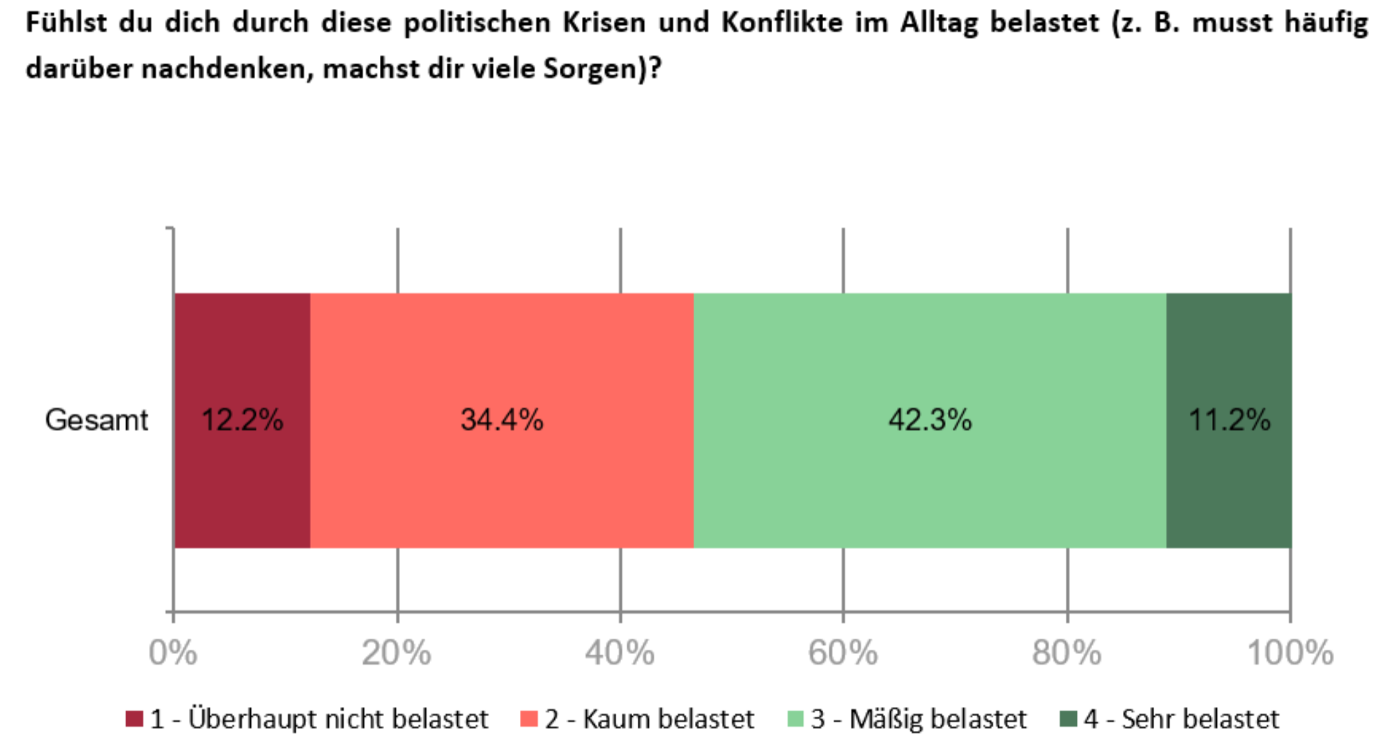 Jugendliche sind gut informiert – und seelisch belastet