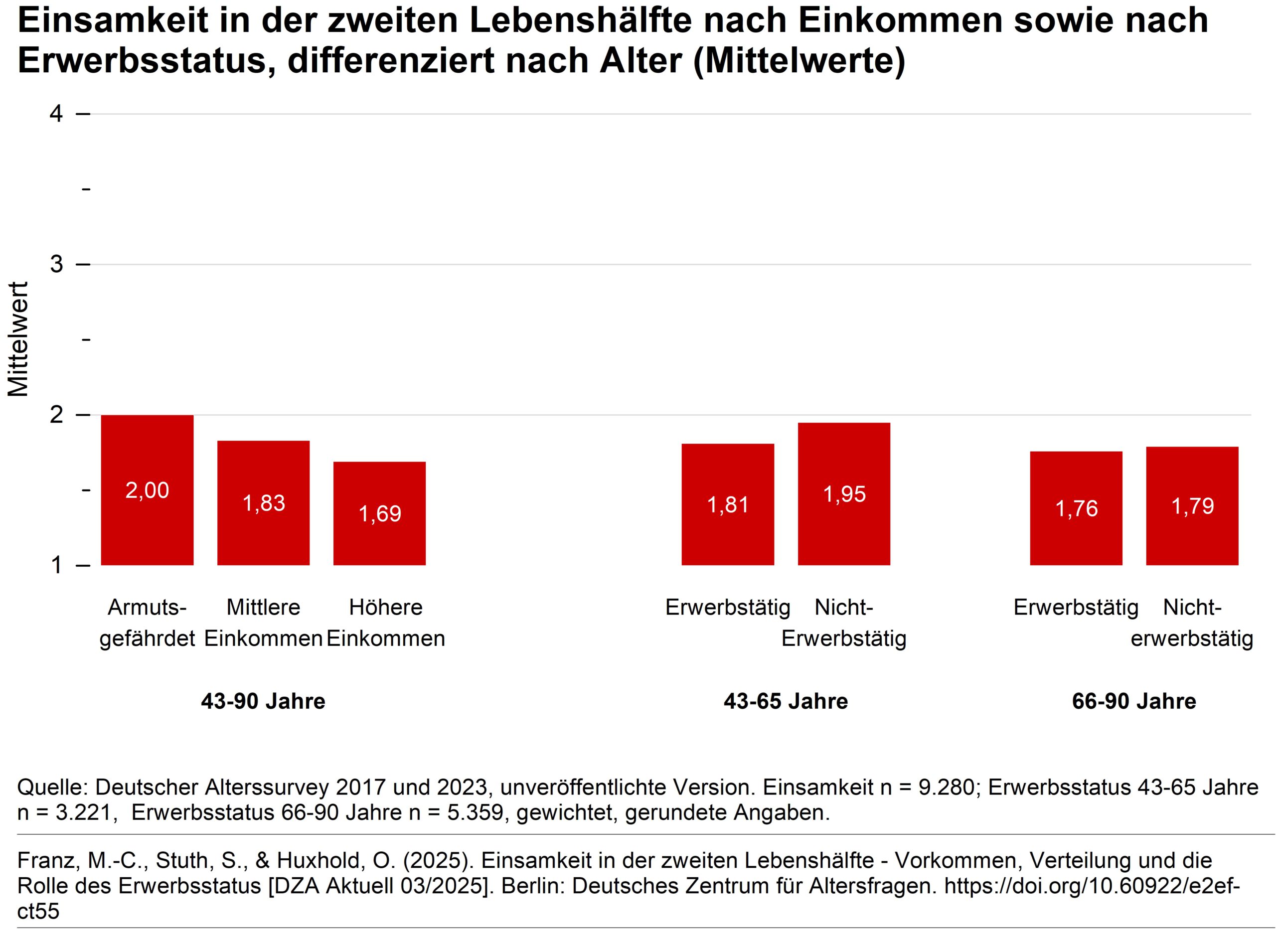 Alterssurvey zeigt Menschen in der Lebensmitte stärker einsam als im Rentenalter