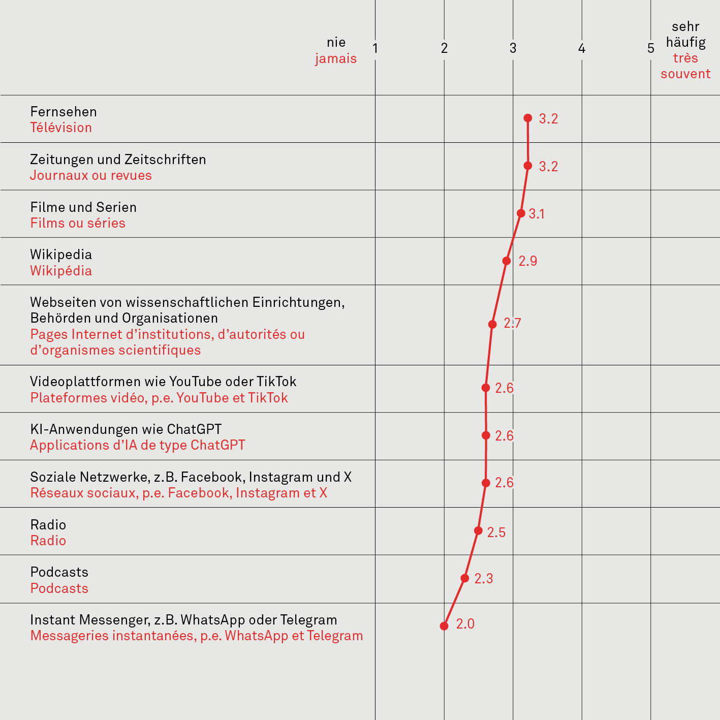 Wenn KI über Wissenschaft informiert – Hälfte der Schweiz vorsichtig