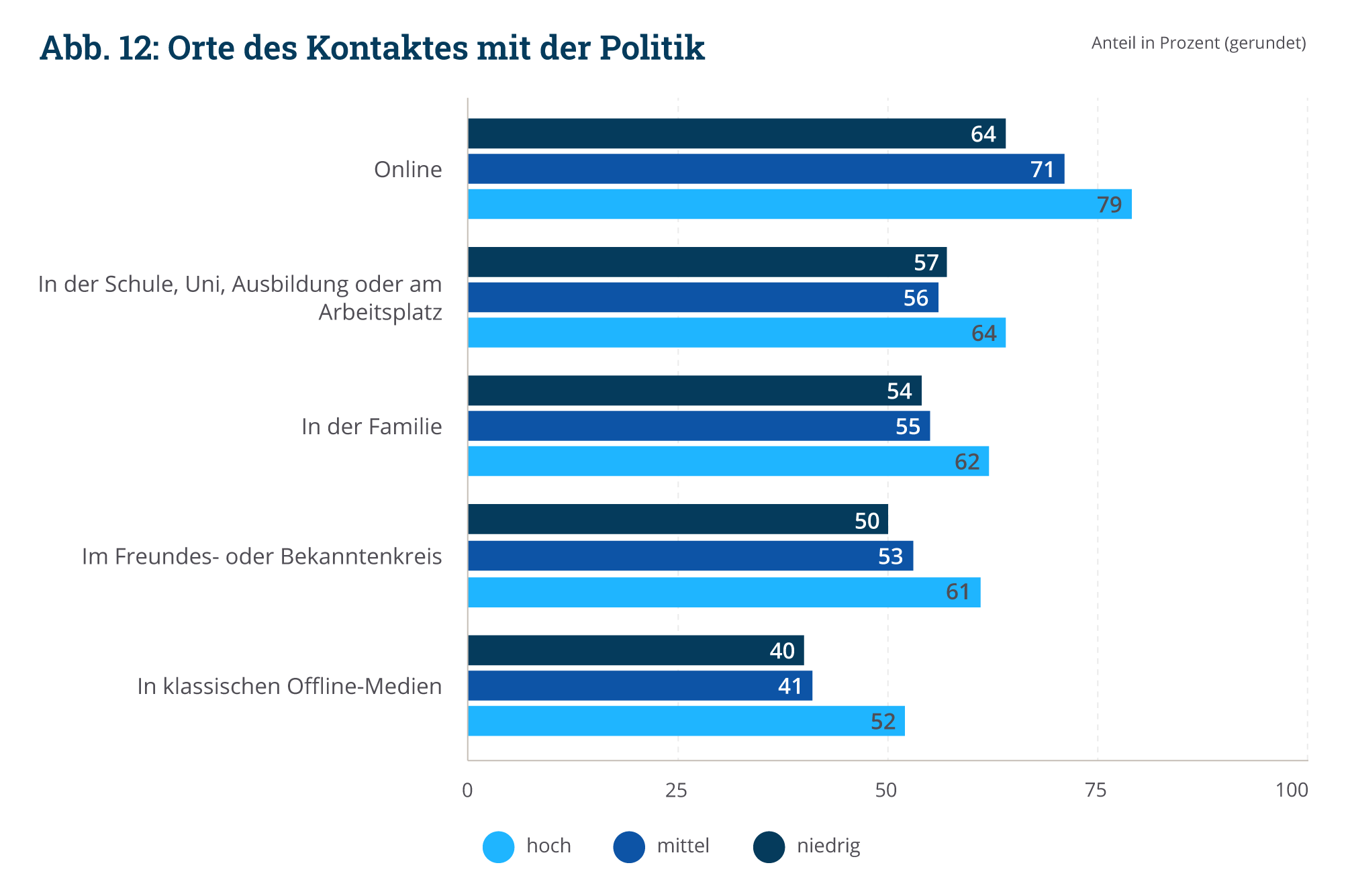 Social Media sind essenziell, um junge Menschen mit politischen Themen zu erreichen