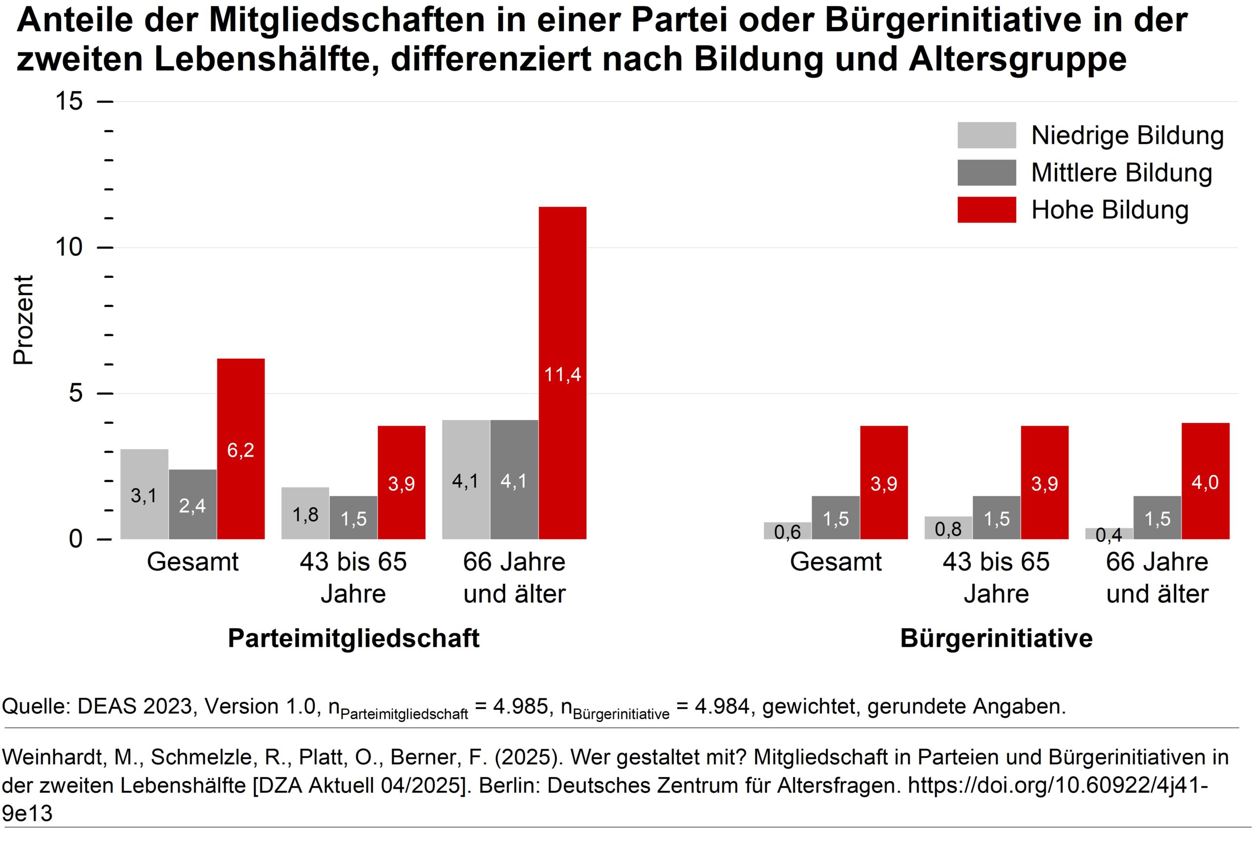 Politische Partizipation im Alter – Bildung macht den Unterschied
