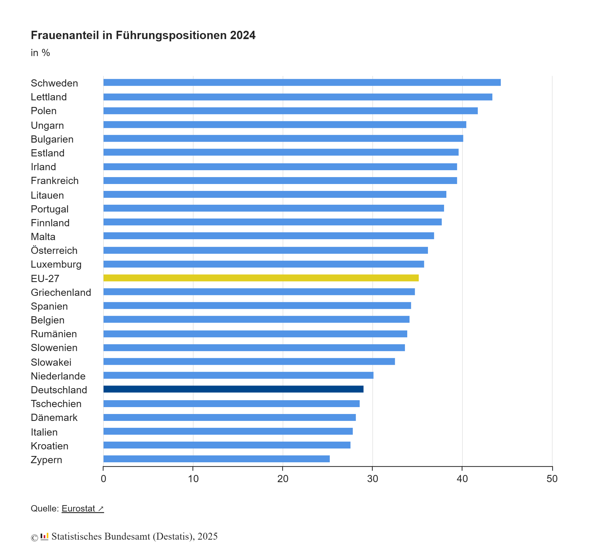 Weniger als jede dritte Führungskraft ist weiblich