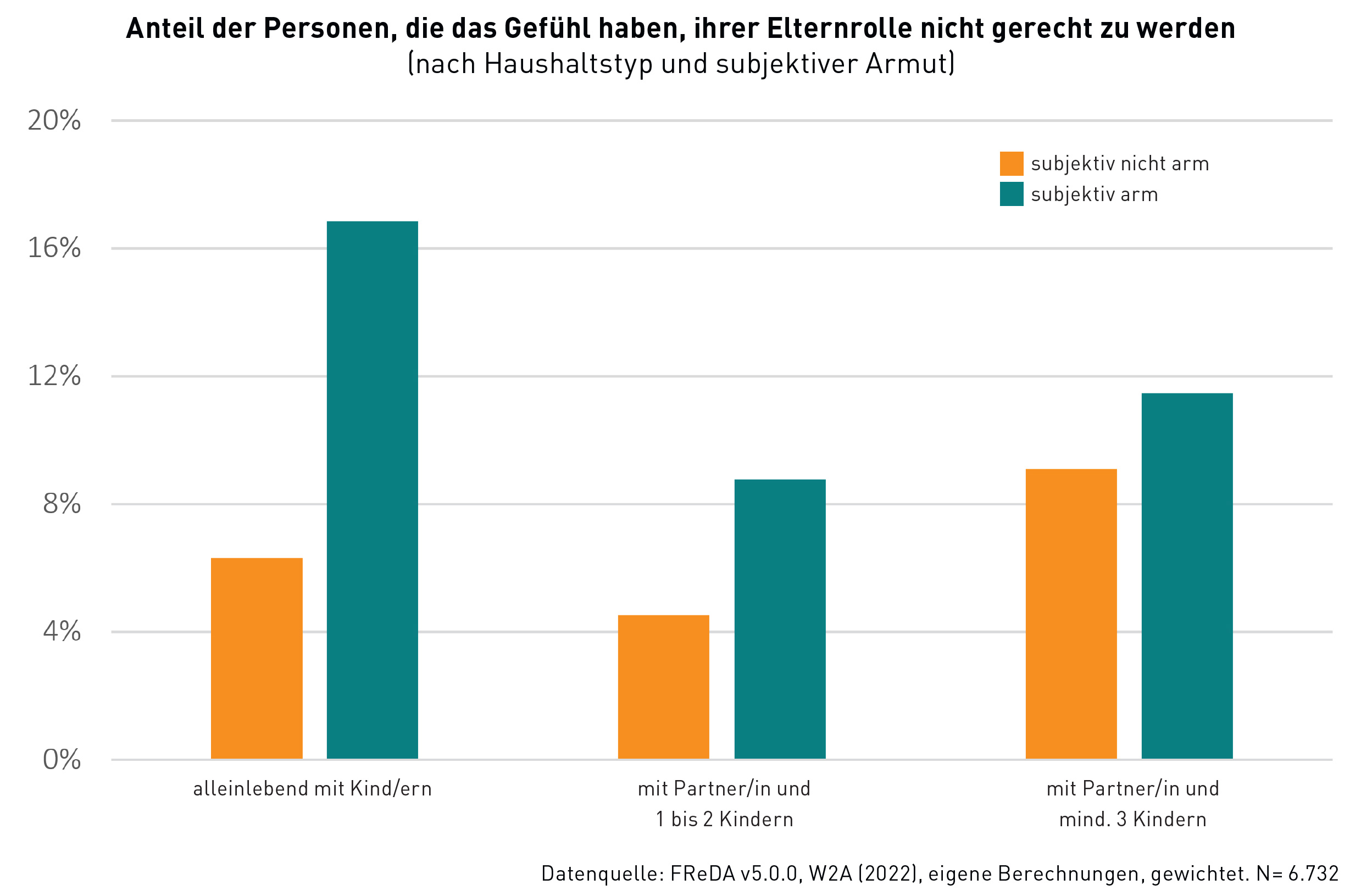 Eltern mit finanziellen Sorgen zweifeln häufiger daran, den Bedürfnissen ihrer Kinder gerecht zu werden