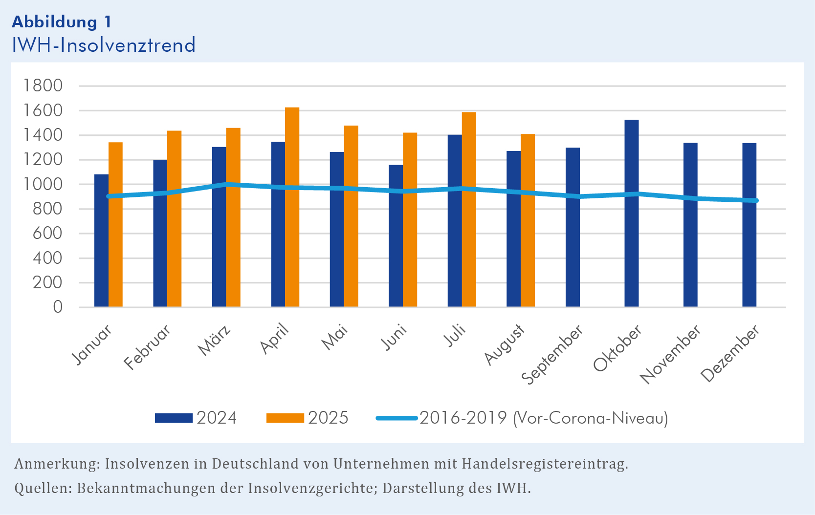 IWH-Insolvenztrend Zahl der Firmenpleiten nach Rekordwerten wieder gesunken