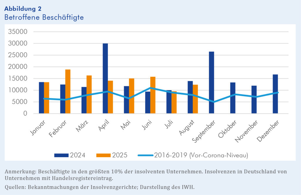 IWH-Insolvenztrend: Betroffene Beschäftigte in den größten 10% der insolventen Unternehmen. Insolvenzen in Deutschland von Unternehmen mit Handelsregistereintrag. Quelle: IWH. Copyright: IWH