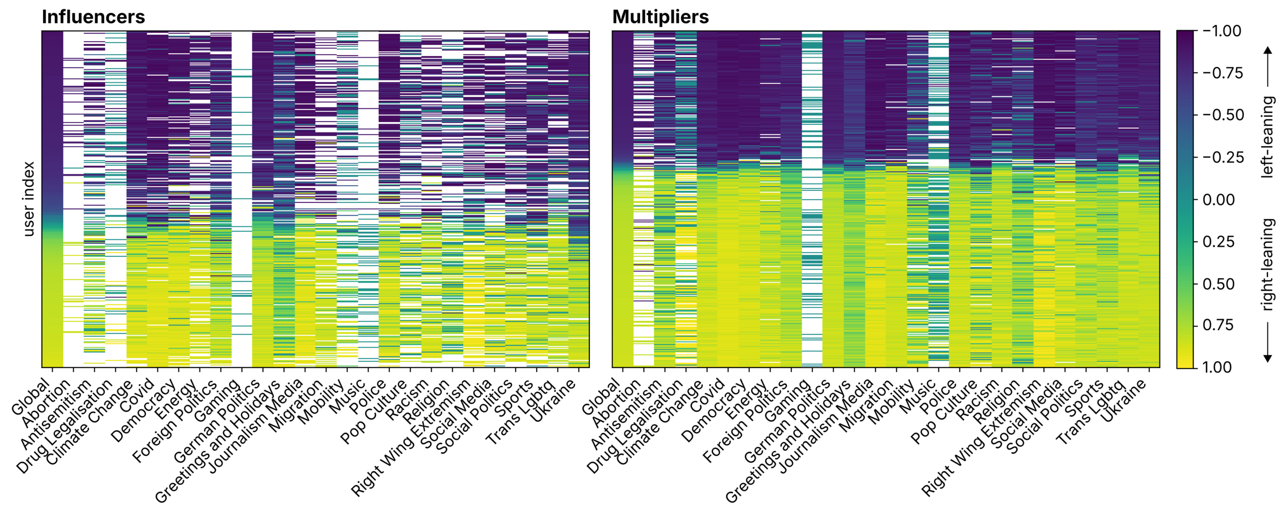 Influencer, Multiplier und die Struktur der Polarisierung