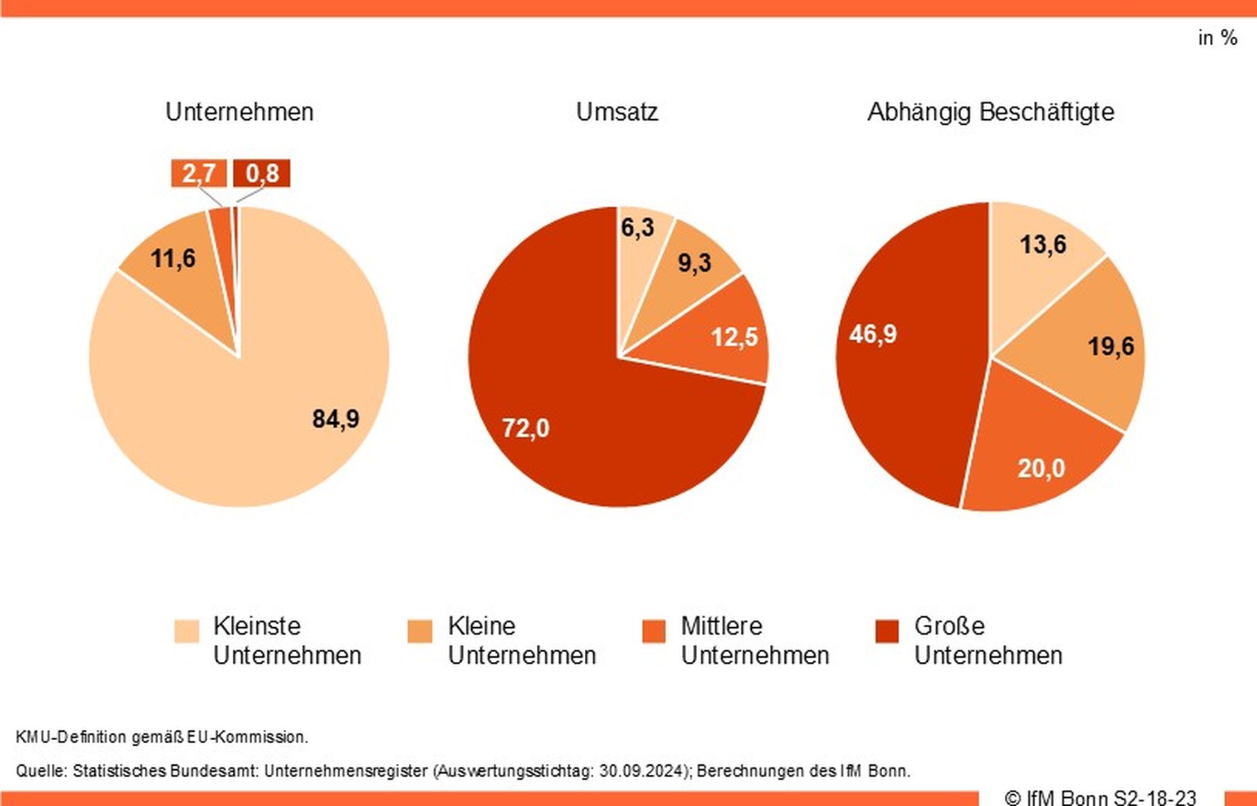 Volkswirtschaftliche Bedeutung der kleinen und mittleren Unternehmen bleibt trotz Krisen hoch
