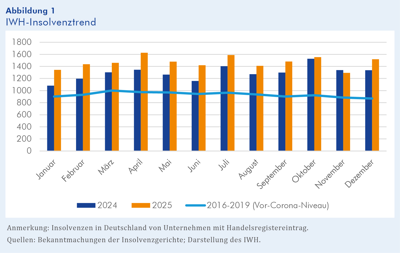 Insolvenztrend: Firmenpleiten 2025 auf höchstem Stand seit zwei Jahrzehnten