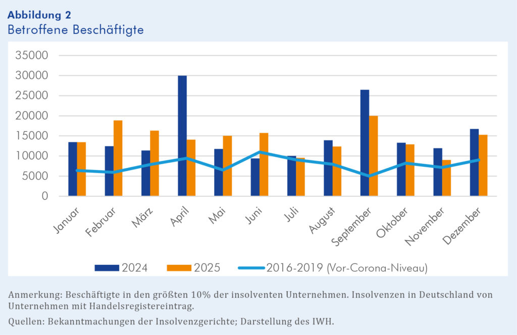 IWH-Insolvenztrend: Zahl der betroffenen Beschäftigten in den größten 10% der insolventen Unternehmen (Stand: 8. Januar 2026), Quelle: IWH, Copyright: IWH