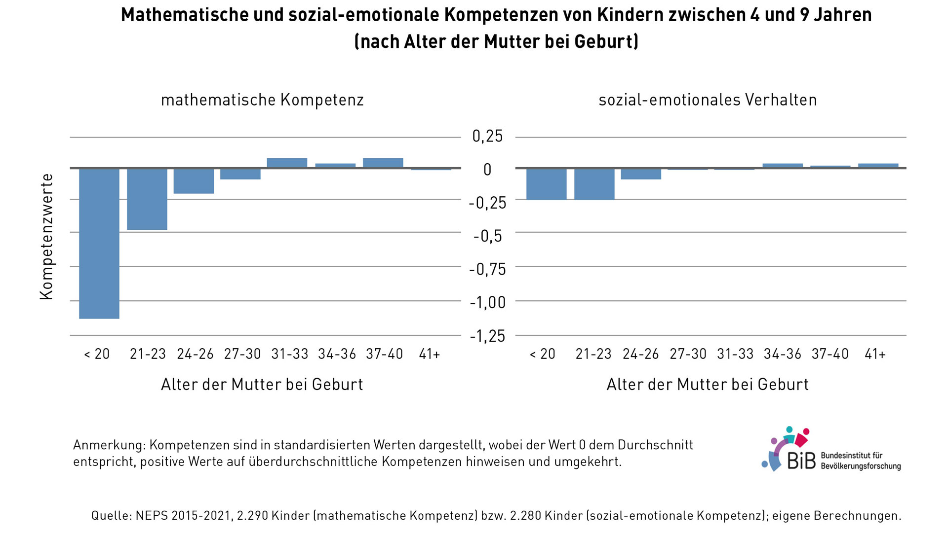 Kinder von älteren Müttern sind besser in Mathe und sozial kompetenter