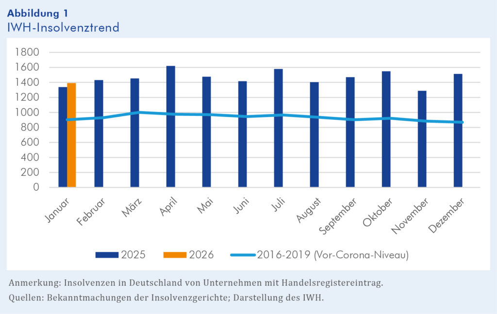 IWH-Insolvenztrend: Zahl der Insolvenzen von Personen- und Kapitalgesellschaften in Deutschland (Stand: 10. Februar 2026). Quelle: IWH Copyright: IWH
