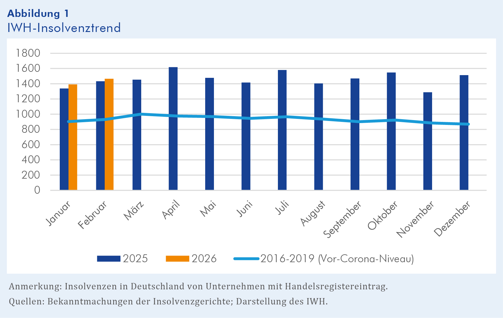 IWH-Insolvenztrend: Anstieg bei Firmenpleiten in Deutschland im Februar betrifft viele Jobs