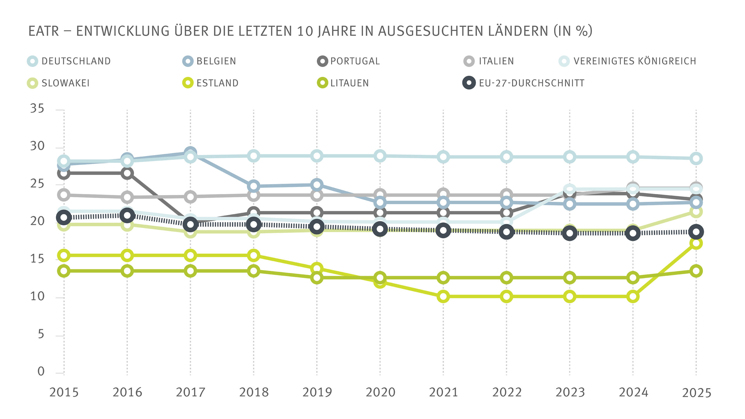 Steuersätze in Europa gleichen sich an