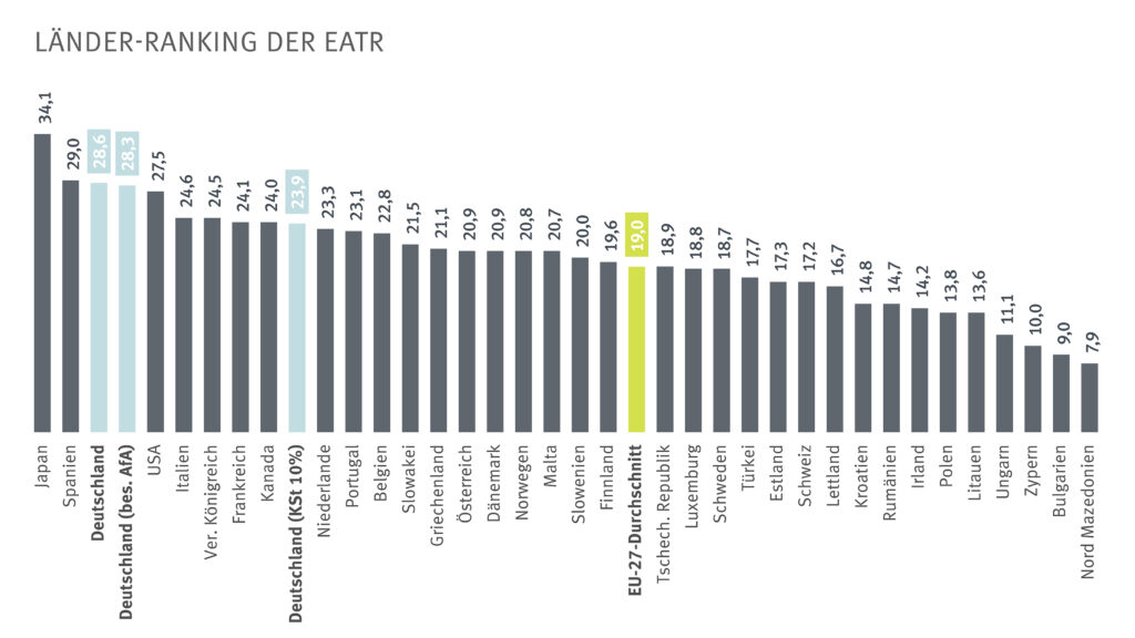 Effektive Durchschnittssteuerbelastung: Der EU-27-Durchschnitt liegt bei 19 Prozent, während Deutschland bei 28,6 Prozent liegt. Quelle: ZEW. Copyright: ZEW