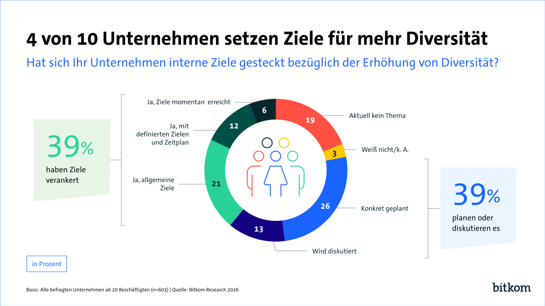 Bitkom: Unternehmen bauen Maßnahmen für mehr Diversität und Inklusion aus
