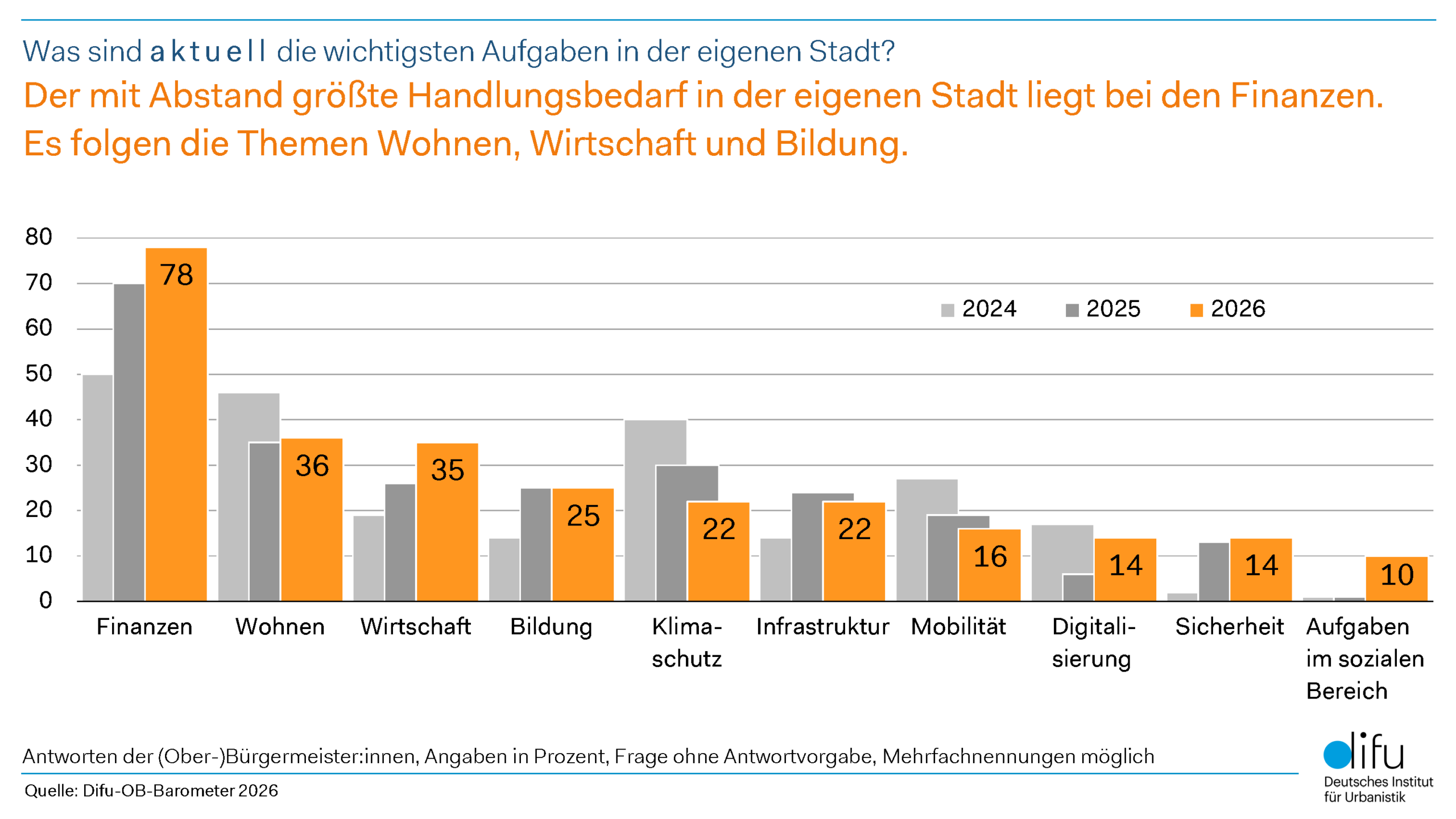 Finanznot und Wirtschaftssorgen dominieren kommunale Agenda