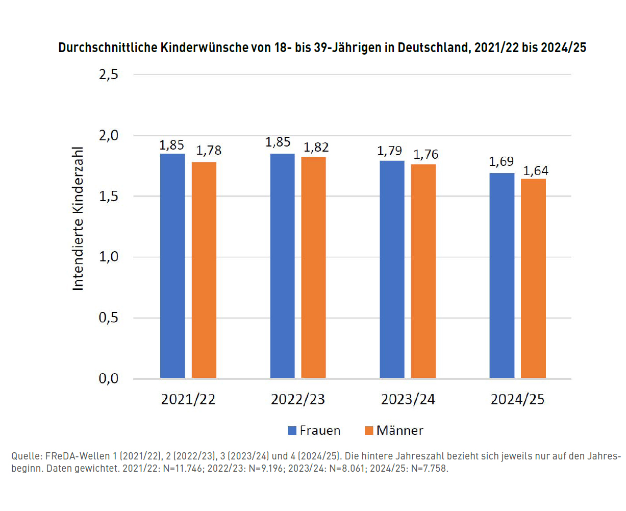 Zukunftssorgen, aber auch regionale Lebensbedingungen prägen die Familienplanung