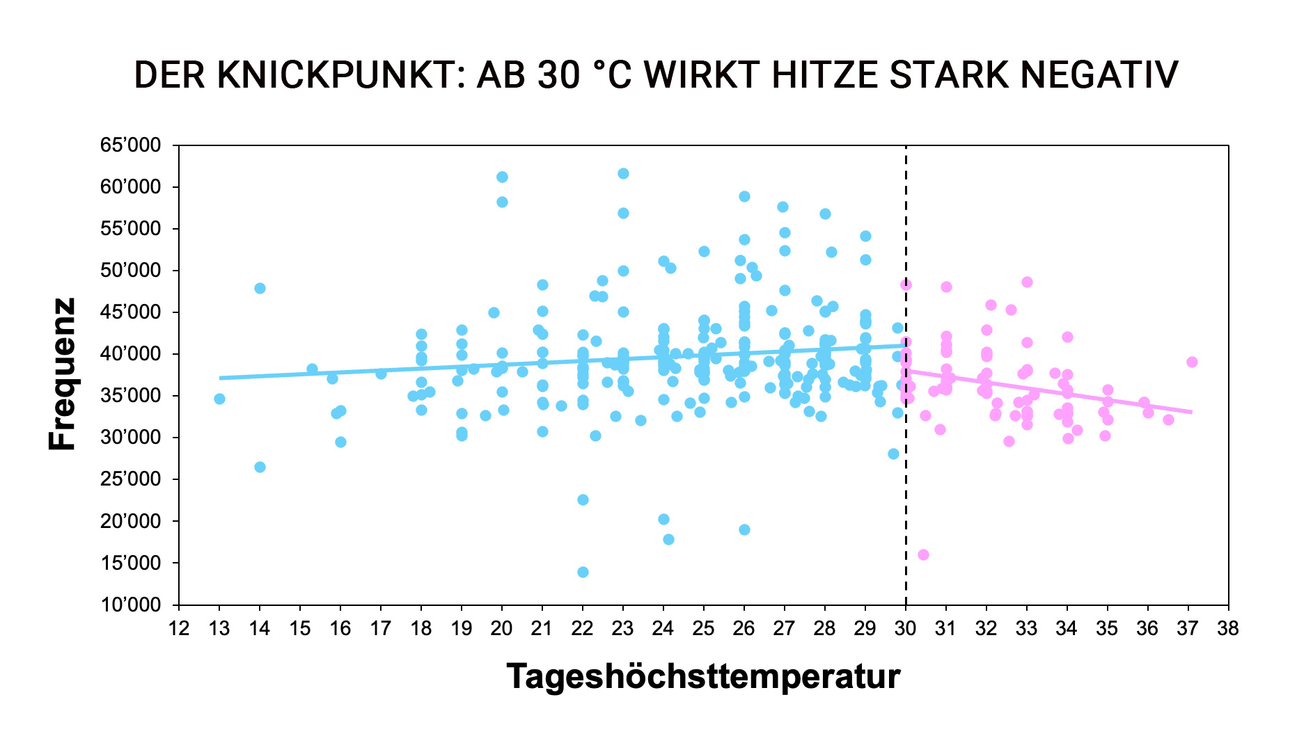 Heisse Innenstadt: Tiefere Frequenz, konstanter Konsum