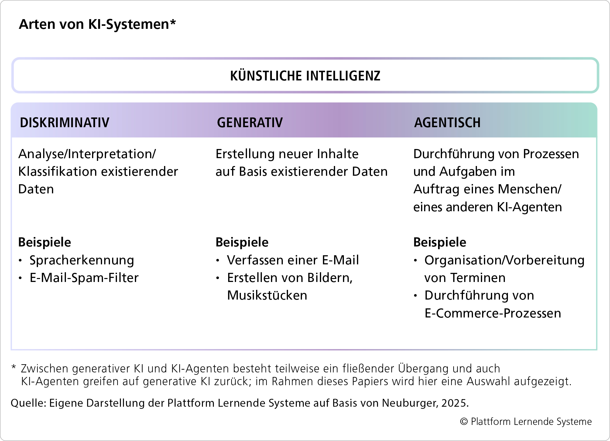 Tabelle Fortschritt KI