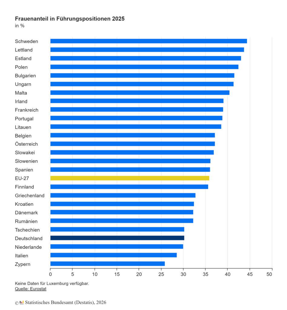 Grafik, Frauenanteil in Führungspositionen. Eurostat, Destatis 2026
