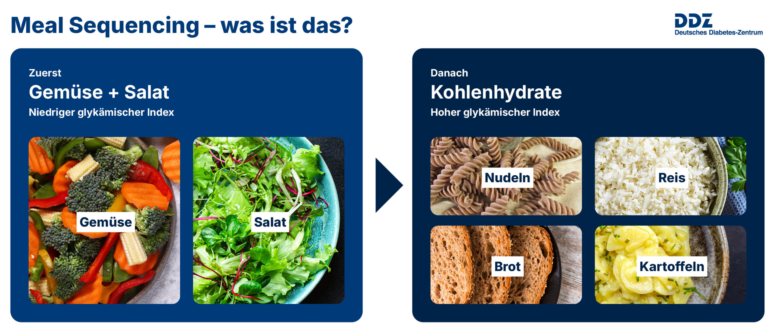 Beeinflusst die Reihenfolge beim Essen den Blutzucker?