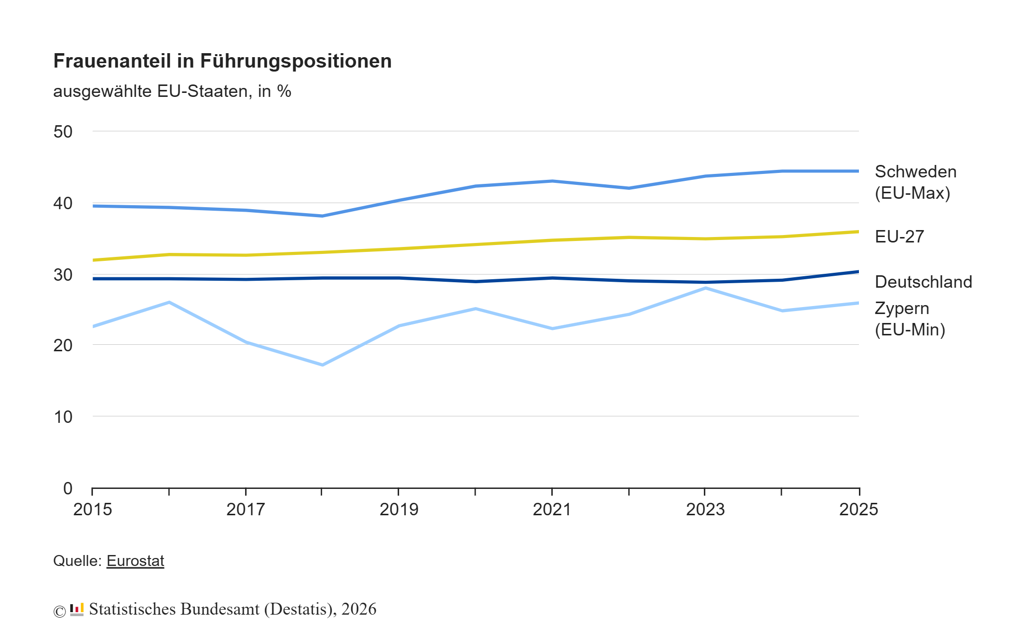 Weiblicher Anteil an Führung noch weit unter EU-Durchschnitt